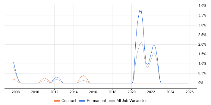 Production Planning job vacancy trend in Uxbridge