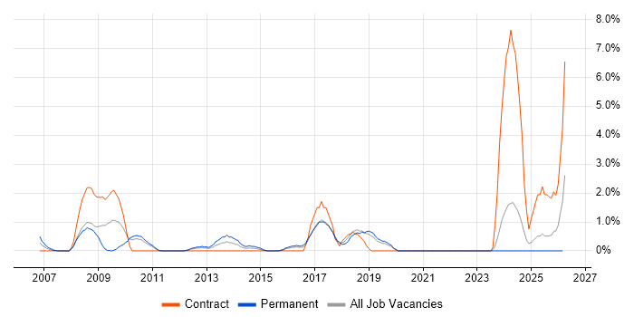 Programme Delivery job vacancy trend in Uxbridge