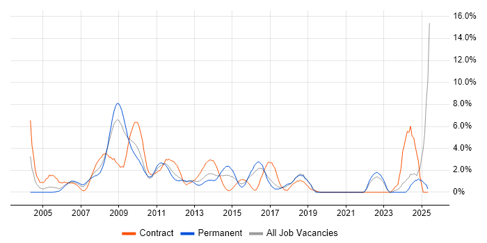 Job vacancy trend for Programme Management in Uxbridge