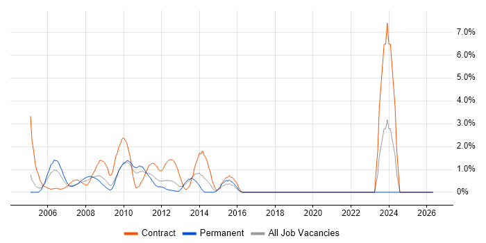 Project Analyst job vacancy trend in Uxbridge