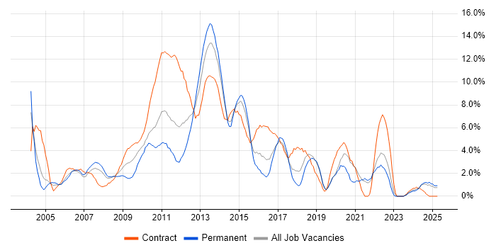 Job vacancy trend for Project Delivery in Uxbridge Job vacancy trend for Project Delivery in Uxbridge