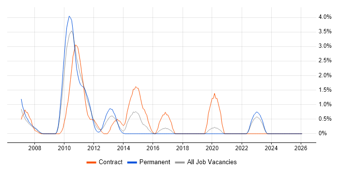 Project Governance job vacancy trend in Uxbridge