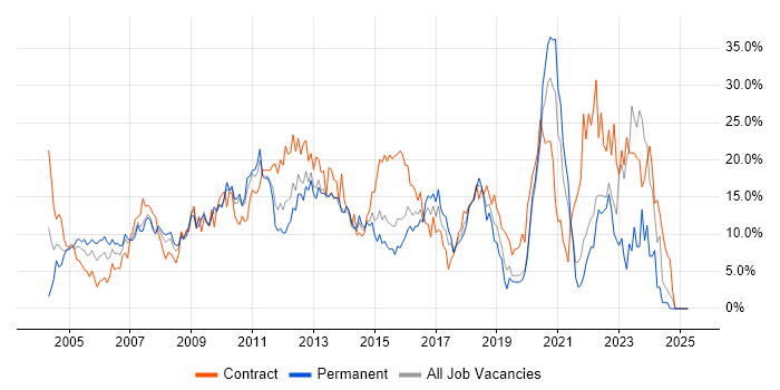 Job vacancy trend for Project Management in Uxbridge