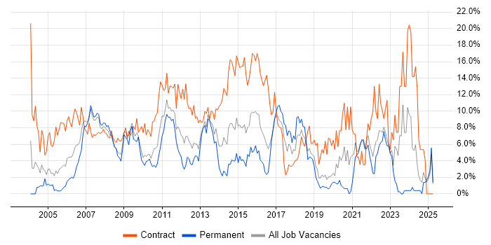 Job vacancy trend for Project Manager in Uxbridge Job vacancy trend for Project Manager in Uxbridge
