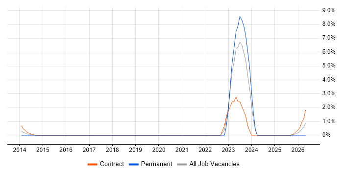 Psychology job vacancy trend in Uxbridge