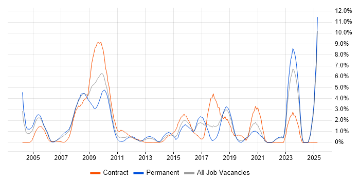 Job vacancy trend for Public Sector in Uxbridge Job vacancy trend for Public Sector in Uxbridge