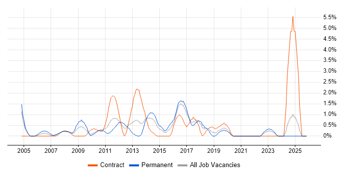 Publishing job vacancy trend in Uxbridge
