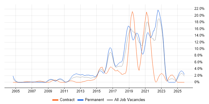 Python job vacancy trend in Uxbridge