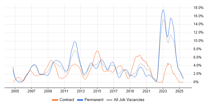 Job vacancy trend for QA in Uxbridge