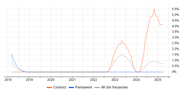 Job vacancy trend for Qualitative Research in Uxbridge