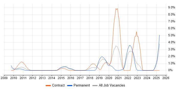 Job vacancy trend for R in Uxbridge Job vacancy trend for R in Uxbridge