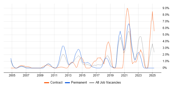 Job vacancy trend for Regression Testing in Uxbridge