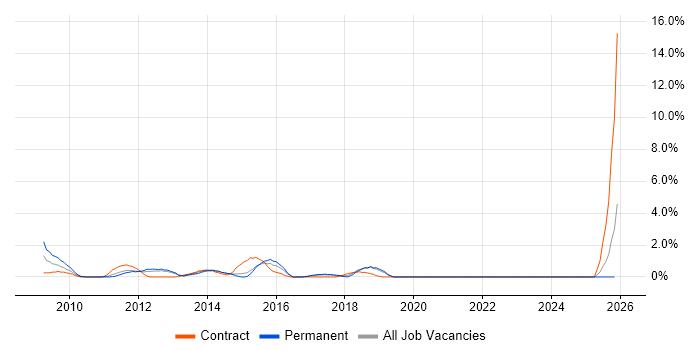 Regulatory Compliance job vacancy trend in Uxbridge