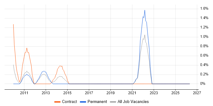 Remediation Plan job vacancy trend in Uxbridge