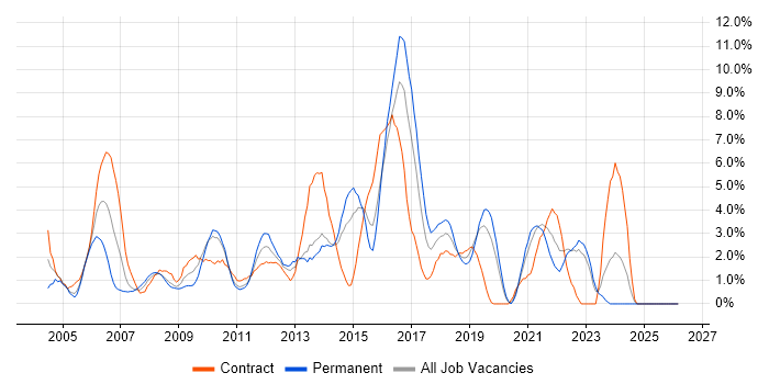 Requirements Gathering job vacancy trend in Uxbridge