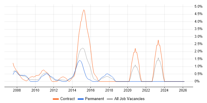 Requirements Management job vacancy trend in Uxbridge