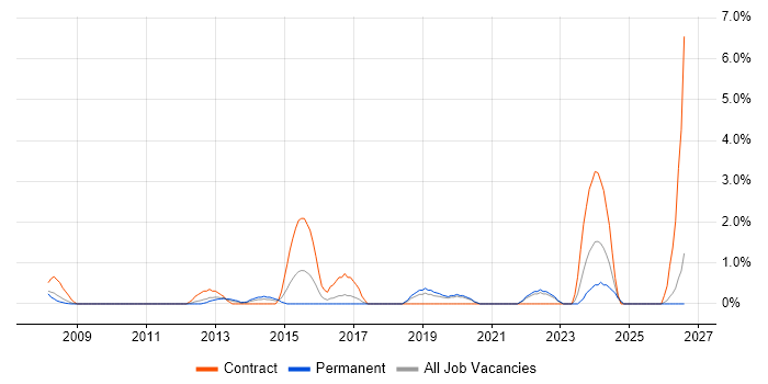 Resource Allocation job vacancy trend in Uxbridge