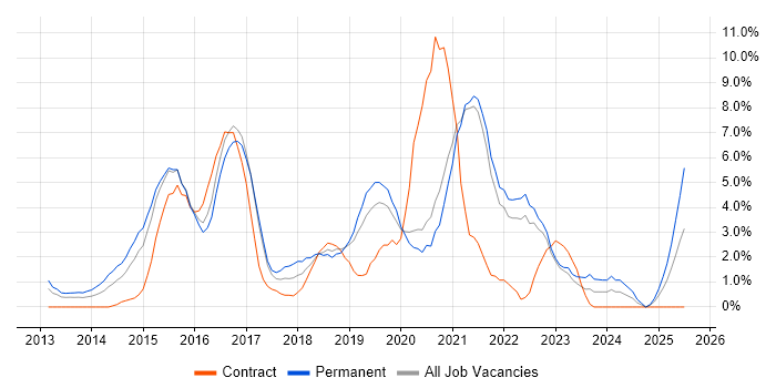Job vacancy trend for REST in Uxbridge Job vacancy trend for REST in Uxbridge