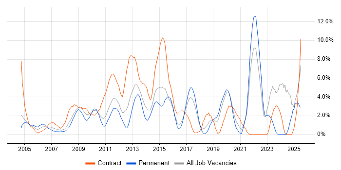 Job vacancy trend for Risk Management in Uxbridge