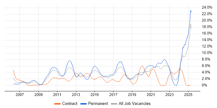 Job vacancy trend for Roadmaps in Uxbridge Job vacancy trend for Roadmaps in Uxbridge