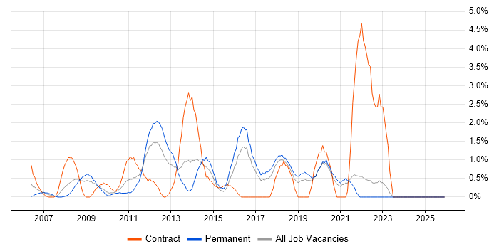 Root Cause Analysis job vacancy trend in Uxbridge