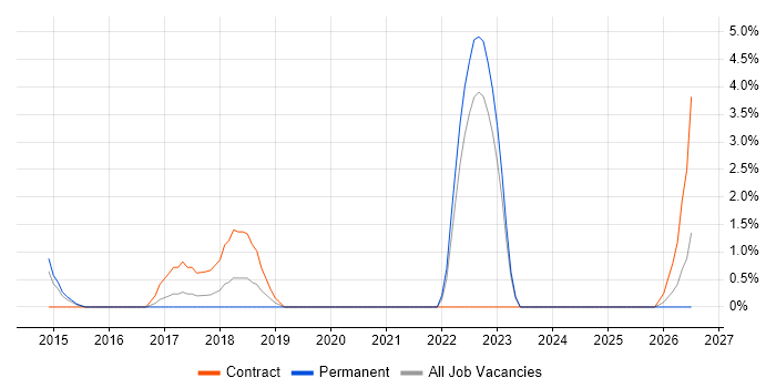 Salesforce Commerce Cloud job vacancy trend in Uxbridge