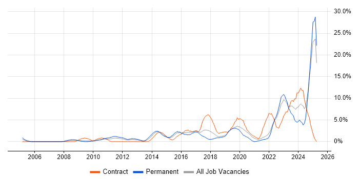 Job vacancy trend for Salesforce in Uxbridge Job vacancy trend for Salesforce in Uxbridge