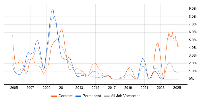 Job vacancy trend for SAP Consultant in Uxbridge Job vacancy trend for SAP Consultant in Uxbridge