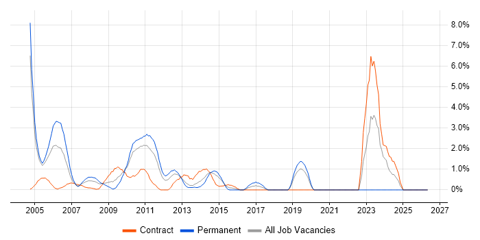 SAP Implementation job vacancy trend in Uxbridge