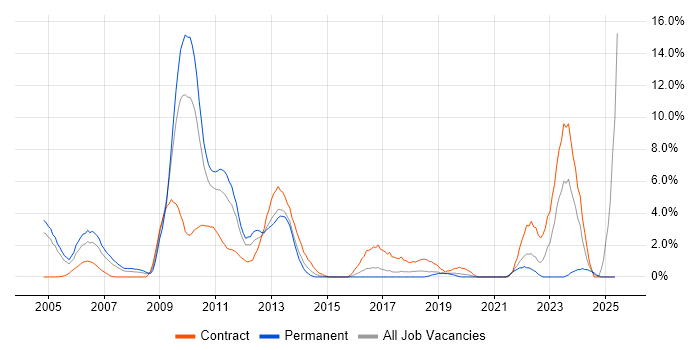 Job vacancy trend for SAP Manager in Uxbridge