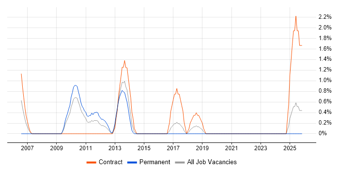 SAP Programme Manager job vacancy trend in Uxbridge