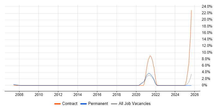 SAP QM job vacancy trend in Uxbridge