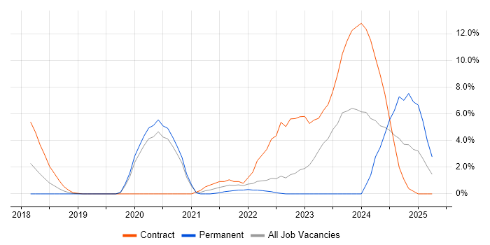 Job vacancy trend for SAP S/4HANA in Uxbridge Job vacancy trend for SAP S/4HANA in Uxbridge