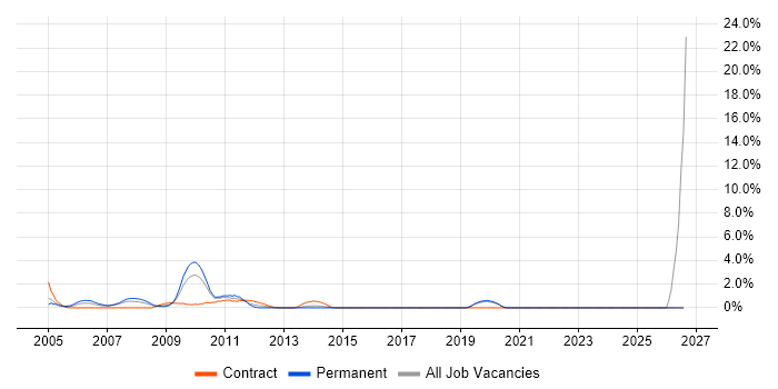 SAP Support job vacancy trend in Uxbridge