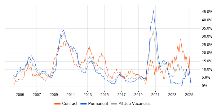 Job vacancy trend for SAP in Uxbridge Job vacancy trend for SAP in Uxbridge