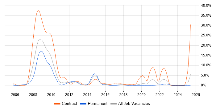Job vacancy trend for SC Cleared in Uxbridge Job vacancy trend for SC Cleared in Uxbridge
