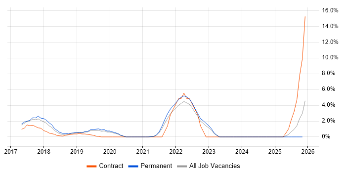 Scaled Agile Framework job vacancy trend in Uxbridge
