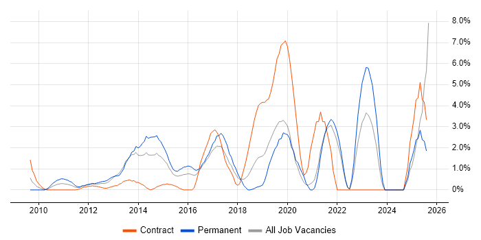 Job vacancy trend for SCCM in Uxbridge Job vacancy trend for SCCM in Uxbridge