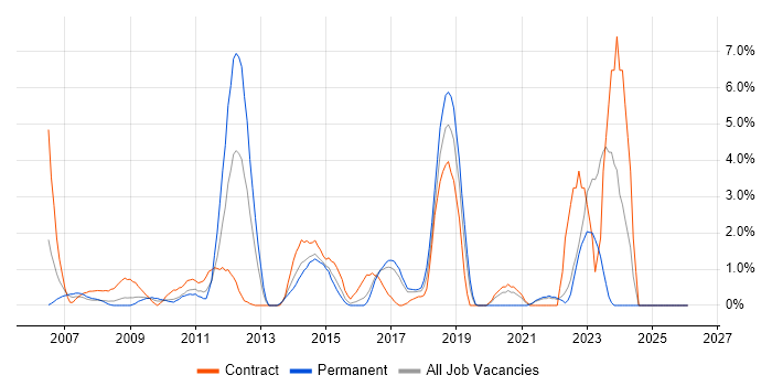 Scenario Testing job vacancy trend in Uxbridge