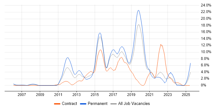 Job vacancy trend for Scrum in Uxbridge
