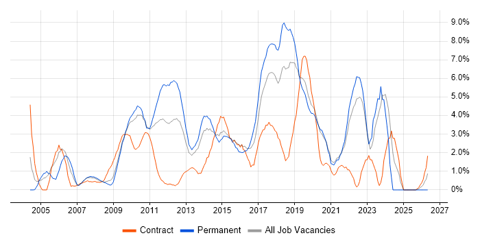 SDLC job vacancy trend in Uxbridge