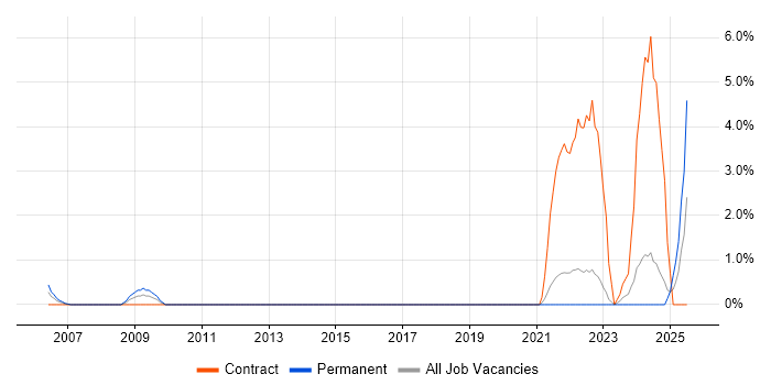 Job vacancy trend for Search Engine Marketing in Uxbridge