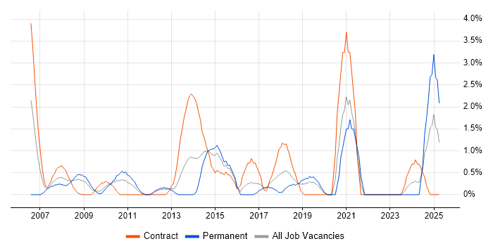 Job vacancy trend for Security Architecture in Uxbridge Job vacancy trend for Security Architecture in Uxbridge