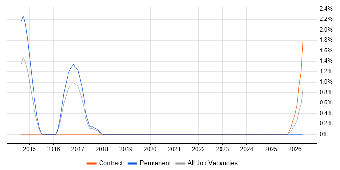 Security Auditing job vacancy trend in Uxbridge