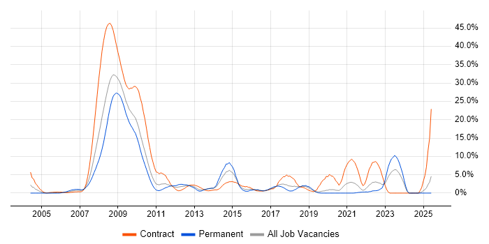 Job vacancy trend for Security Cleared in Uxbridge Job vacancy trend for Security Cleared in Uxbridge