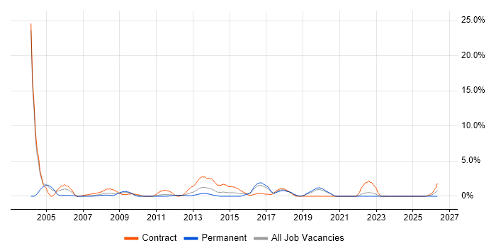 Security Consultant job vacancy trend in Uxbridge