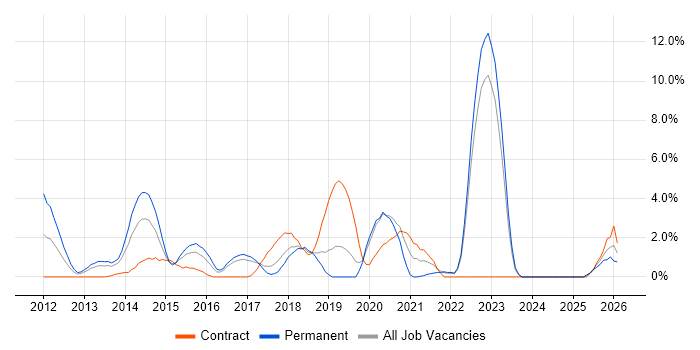 Selenium job vacancy trend in Uxbridge