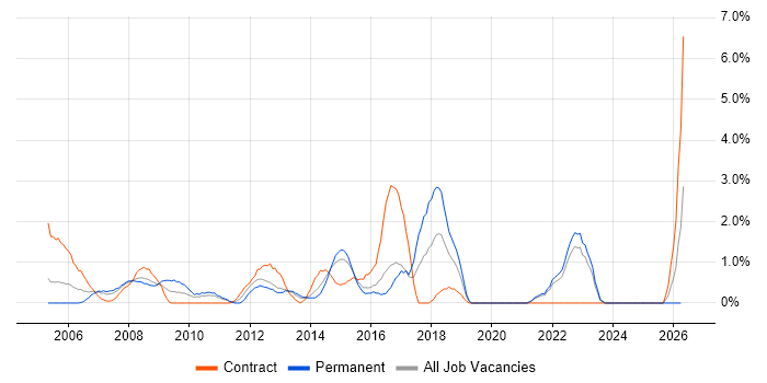 Senior Project Manager job vacancy trend in Uxbridge