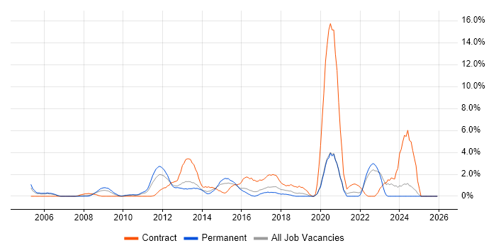 SEO job vacancy trend in Uxbridge