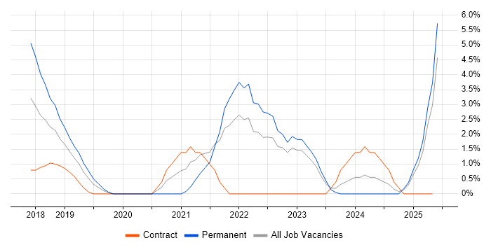 Job vacancy trend for Serverless in Uxbridge Job vacancy trend for Serverless in Uxbridge